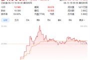 伊犁哈萨克上市首日暴涨140% 军用无人机公司登陆纽交所 AI打造产品核心竞争力