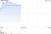 伊犁哈萨克港股银行股走强，青岛银行涨超7%，摩根大通看好中资银行股