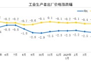 伊犁哈萨克国家统计局：2025年5月份工业生产者出厂价格同比下降3.3%
