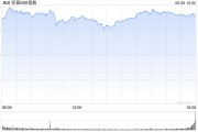伊犁哈萨克花旗将标普500指数目标位上调至6300点 相比追涨更倾向于逢低买入