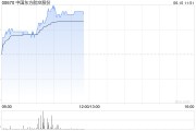 伊犁哈萨克港股航空股涨幅扩大，东方航空涨超5%，暑运叠加油汇利好航司盈利有望持续提升