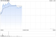 伊犁哈萨克阅文集团早盘涨逾7% 近日收购艺画开天26.67%股权