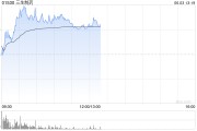伊犁哈萨克三生制药午前涨近4% 机构料公司有望大幅增厚今年利润