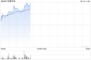 伊犁哈萨克实德环球早盘一度飙升近140% 澳博表示有意收购十六浦娱乐场的所在物业