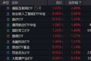 伊犁哈萨克算力航母来袭，科技类ETF尾盘批量溢价，创业板人工智能五连阳！恒科步入“技术牛”，513770强势摸高3%