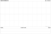 伊犁哈萨克快狗打车拟1192.26万港元收购必事达资讯科技100%股权
