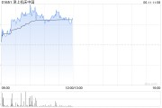 伊犁哈萨克津上机床中国盘中涨超5% 机床有望受益机器人行业发展