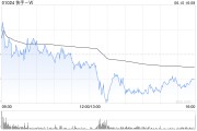 伊犁哈萨克东方证券：维持快手-W“买入”评级 目标价74.58港元