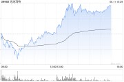 伊犁哈萨克泡泡玛特午后一度涨超4%，股价续创历史新高，大摩预计泡泡玛特将成为规模增长最快的全球消费品牌