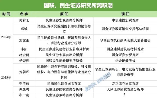 牟一凌离职民生！国联民生最全高管(🥅)分工出炉